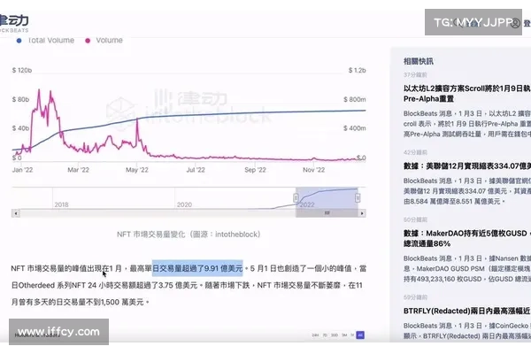 NFT市场在2022年发生了什么，市场为何大幅下滑？